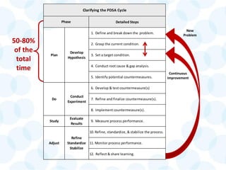 A3 Management: Effective Problem Solving via PDSA | PDF
