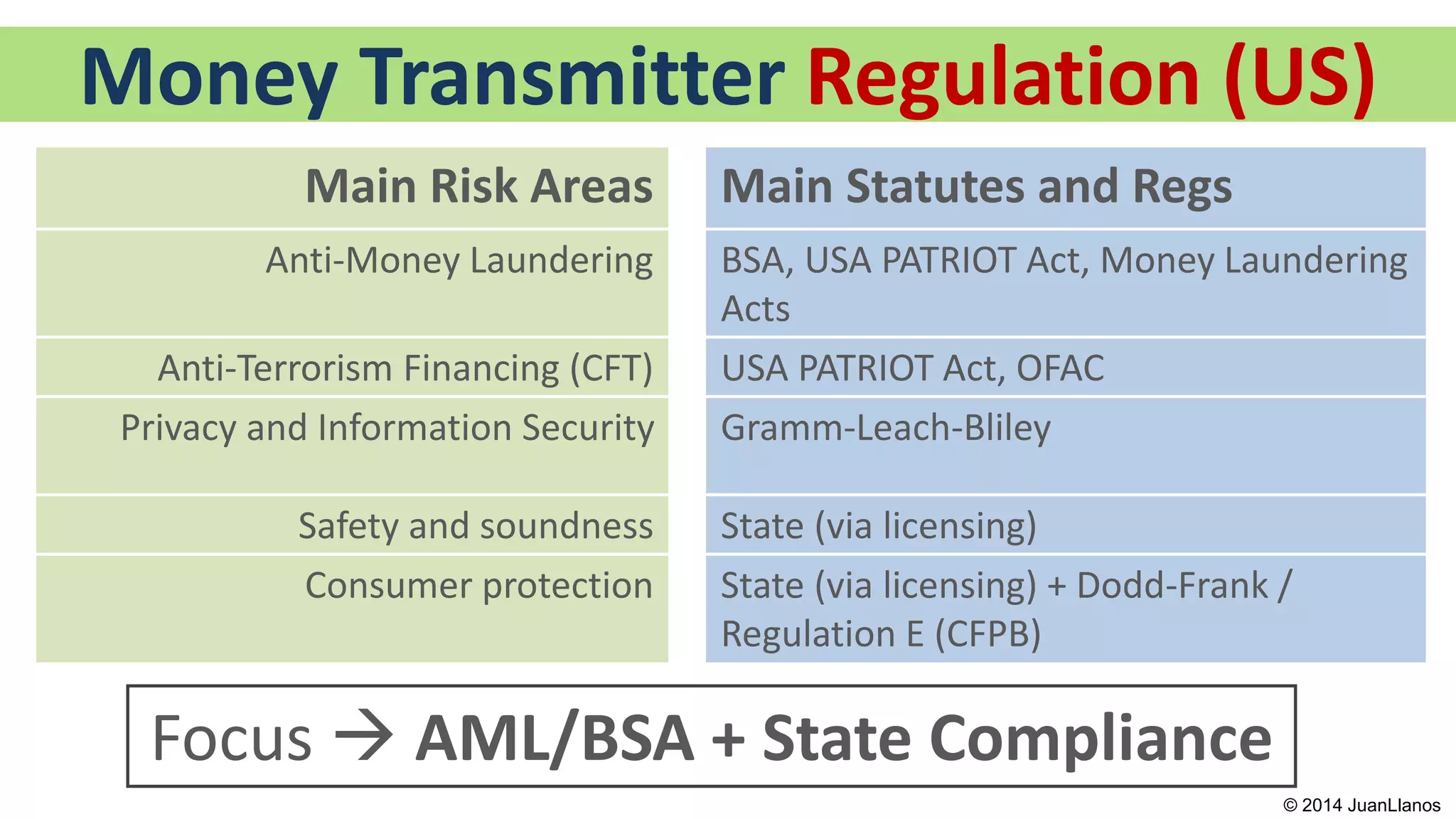 Money Transmitter Regulation (US)
Focus  AML/BSA + State Compliance
Main Risk Areas Main Statutes and Regs
Anti-Money Laundering BSA, USA PATRIOT Act, Money Laundering
Acts
Anti-Terrorism Financing (CFT) USA PATRIOT Act, OFAC
Privacy and Information Security Gramm-Leach-Bliley
Safety and soundness State (via licensing)
Consumer protection State (via licensing) + Dodd-Frank /
Regulation E (CFPB)
© 2014 JuanLlanos
 
