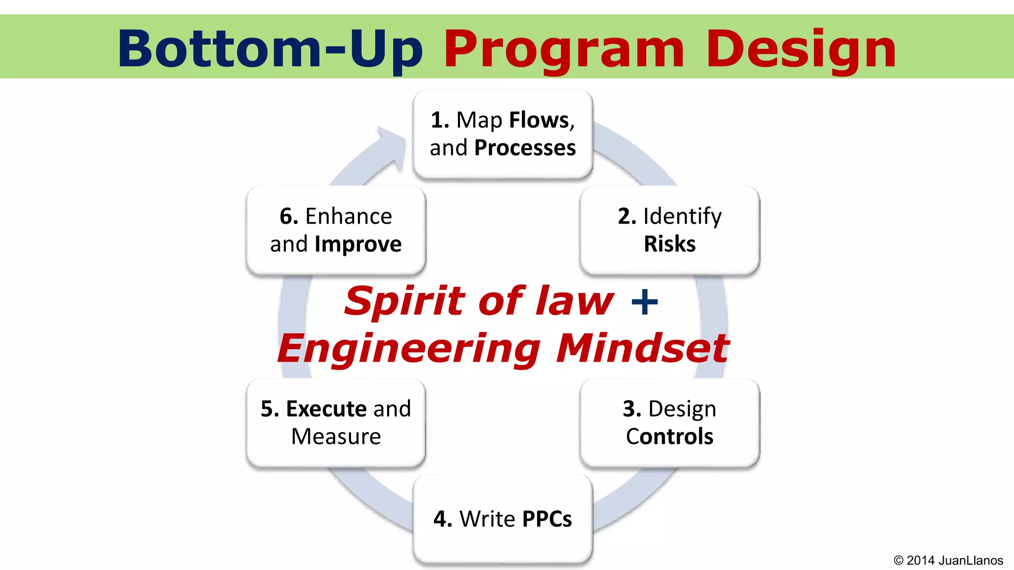 1. Map Flows,
and Processes
2. Identify
Risks
3. Design
Controls
4. Write PPCs
5. Execute and
Measure
6. Enhance
and Improve
Bottom-Up Program Design
Spirit of law +
Engineering Mindset
© 2014 JuanLlanos
 