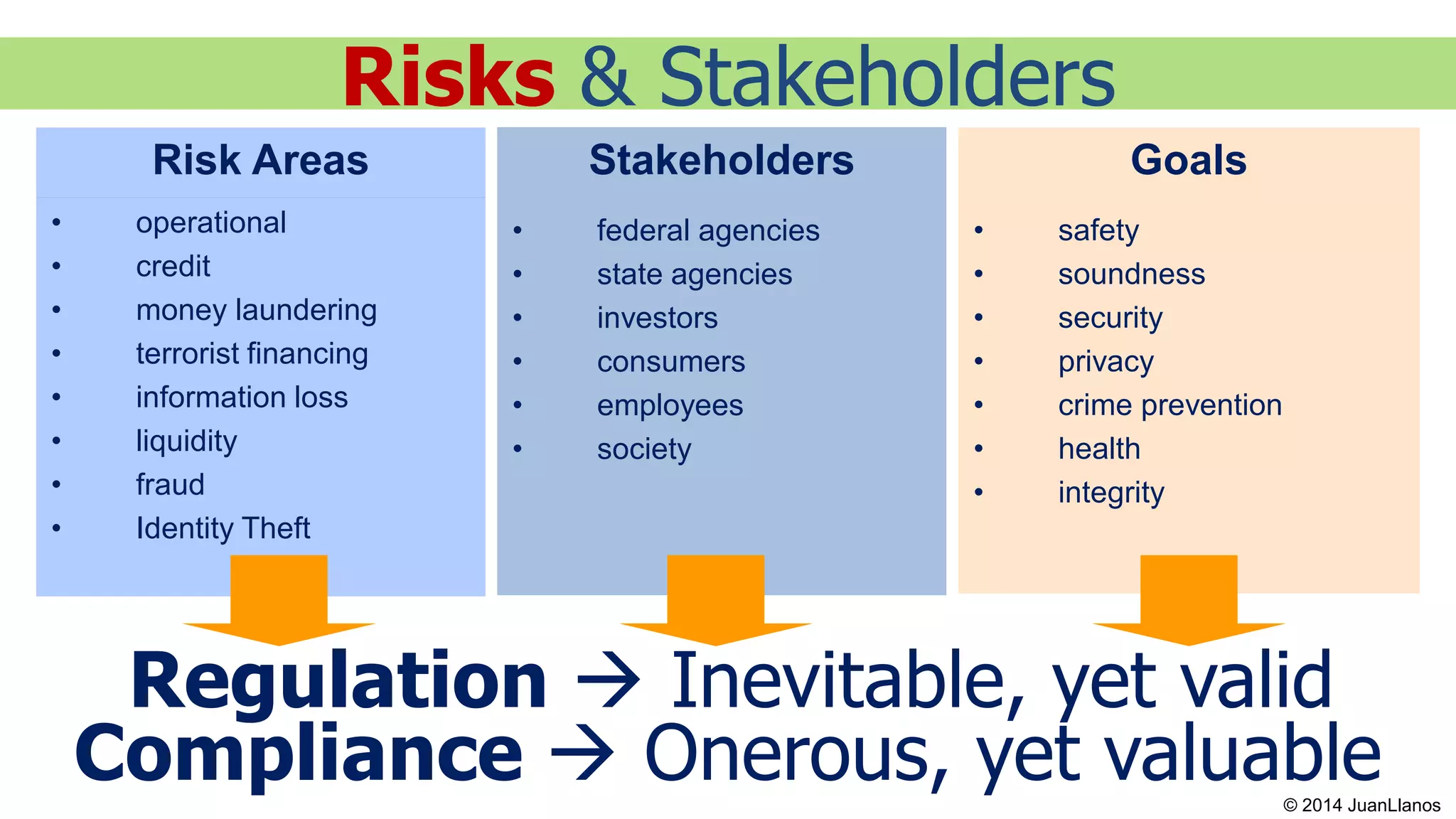 Risk Areas
• operational
• credit
• money laundering
• terrorist financing
• information loss
• liquidity
• fraud
• Identity Theft
Stakeholders
• federal agencies
• state agencies
• investors
• consumers
• employees
• society
Goals
• safety
• soundness
• security
• privacy
• crime prevention
• health
• integrity
Regulation  Inevitable, yet valid
Risks & Stakeholders
Compliance  Onerous, yet valuable© 2014 JuanLlanos
 