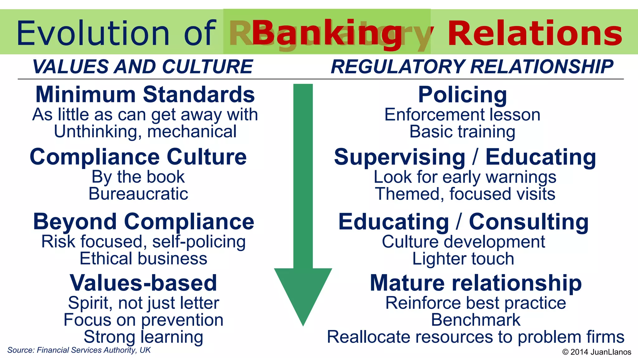 Evolution of Regulatory Relations
VALUES AND CULTURE REGULATORY RELATIONSHIP
Minimum Standards
As little as can get away with
Unthinking, mechanical
Compliance Culture
By the book
Bureaucratic
Beyond Compliance
Risk focused, self-policing
Ethical business
Values-based
Spirit, not just letter
Focus on prevention
Strong learning
Policing
Enforcement lesson
Basic training
Supervising / Educating
Look for early warnings
Themed, focused visits
Educating / Consulting
Culture development
Lighter touch
Mature relationship
Reinforce best practice
Benchmark
Reallocate resources to problem firms
Source: Financial Services Authority, UK
Banking
© 2014 JuanLlanos
 