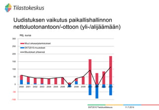 Uudistuksen vaikutus paikallishallinnon
nettoluotonantoon/-ottoon (yli-/alijäämään)
11.7.2014EKT2010 Tiedotustilaisuus
-100
-50
0
50
100
150
200
250
300
2000 2001 2002 2003 2004 2005 2006 2007 2008 2009 2010 2011 2012 2013
Muut aikasarjatarkistukset
EKT2010-muutokset
Muutokset yhteensä
Milj. euroa
 