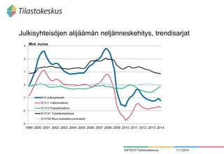 Julkisyhteisöjen alijäämän neljänneskehitys, trendisarjat
11.7.2014EKT2010 Tiedotustilaisuus
-3
-2
-1
0
1
2
3
1999 2000 2001 2002 2003 2004 2005 2006 2007 2008 2009 2010 2011 2012 2013 2014
Mrd. euroa
S13 Julkisyhteisöt
S1311 Valtionhallinto
S1313 Paikallishallinto
S13141 Työeläkelaitokset
S13149 Muut sosiaaliturvarahastot
 