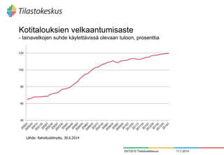 Kotitalouksien velkaantumisaste
- lainavelkojen suhde käytettävissä olevaan tuloon, prosenttia
11.7.2014EKT2010 Tiedotustilaisuus
40
60
80
100
120
Lähde: Rahoitustilinpito, 30.6.2014
 