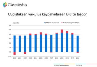 Uudistuksen vaikutus käypähintaisen BKT:n tasoon
11.7.2014EKT2010 Tiedotustilaisuus
-1.0
0.0
1.0
2.0
3.0
4.0
5.0
6.0
2000 2001 2002 2003 2004 2005 2006 2007 2008 2009 2010 2011 2012
EKT2010-muutokset Muut aikasarjamuutoksetprosenttia
 