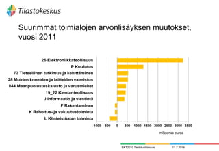 Suurimmat toimialojen arvonlisäyksen muutokset,
vuosi 2011
11.7.2014EKT2010 Tiedotustilaisuus
-1000 -500 0 500 1000 1500 2000 2500 3000 3500
L Kiinteistöalan toiminta
K Rahoitus- ja vakuutustoiminta
F Rakentaminen
J Informaatio ja viestintä
19_22 Kemianteollisuus
844 Maanpuolustuskalusto ja varusmiehet
28 Muiden koneiden ja laitteiden valmistus
72 Tieteellinen tutkimus ja kehittäminen
P Koulutus
26 Elektroniikkateollisuus
miljoonaa euroa
 