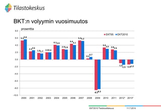 BKT:n volyymin vuosimuutos
11.7.2014EKT2010 Tiedotustilaisuus
5.3
2.3
1.8 2.0
4.1
2.9
4.4
5.3
0.3
-8.5
3.4
2.8
-1.0
-1.4
5.6
2.6
1.7 2.0
3.9
2.8
4.1
5.2
0.7
-8.3
3.0
2.6
-1.5 -1.2
-10.0
-8.0
-6.0
-4.0
-2.0
0.0
2.0
4.0
6.0
8.0
2000 2001 2002 2003 2004 2005 2006 2007 2008 2009 2010 2011 2012* 2013*
EKT95 EKT2010
prosenttia
 