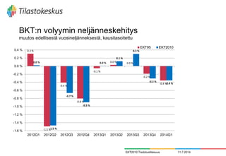 BKT:n volyymin neljänneskehitys
muutos edellisestä vuosineljänneksestä, kausitasoitettu
11.7.2014EKT2010 Tiedotustilaisuus
0.3 %
-1.5 %
-0.4 %
-0.8 %
-0.1 %
0.0 % 0.0 %
-0.2 %
-0.4 %
0.0 %
-1.5 %
-0.7 %
-0.9 %
0.0 %
0.1 %
0.3 %
-0.3 %
-0.4 %
-1.6 %
-1.4 %
-1.2 %
-1.0 %
-0.8 %
-0.6 %
-0.4 %
-0.2 %
0.0 %
0.2 %
0.4 %
2012Q1 2012Q2 2012Q3 2012Q4 2013Q1 2013Q2 2013Q3 2013Q4 2014Q1
EKT95 EKT2010
 