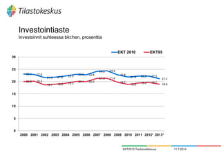 Investointiaste
Investoinnit suhteessa bkt:hen, prosenttia
11.7.2014EKT2010 Tiedotustilaisuus
23.1 22.9
21.6 21.8 22.3
23.0 22.8
24.2 24.4
22.8
21.9 22.2 22.3
21.2
20.0 20.2
18.7 18.9 19.3
20.1 20.0
21.3 21.4
19.7
18.9
19.4 19.7
18.9
0
5
10
15
20
25
30
2000 2001 2002 2003 2004 2005 2006 2007 2008 2009 2010 2011 2012* 2013*
EKT 2010 EKT95
 