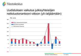Uudistuksen vaikutus julkisyhteisöjen
nettoluotonantoon/-ottoon (yli-/alijäämään)
11.7.2014EKT2010 Tiedotustilaisuus
-100
-50
0
50
100
150
200
250
300
2000 2001 2002 2003 2004 2005 2006 2007 2008 2009 2010 2011 2012 2013
Muut aikasarjatarkistukset
EKT2010-muutokset
Muutokset yhteensä
Milj. euroa
 
