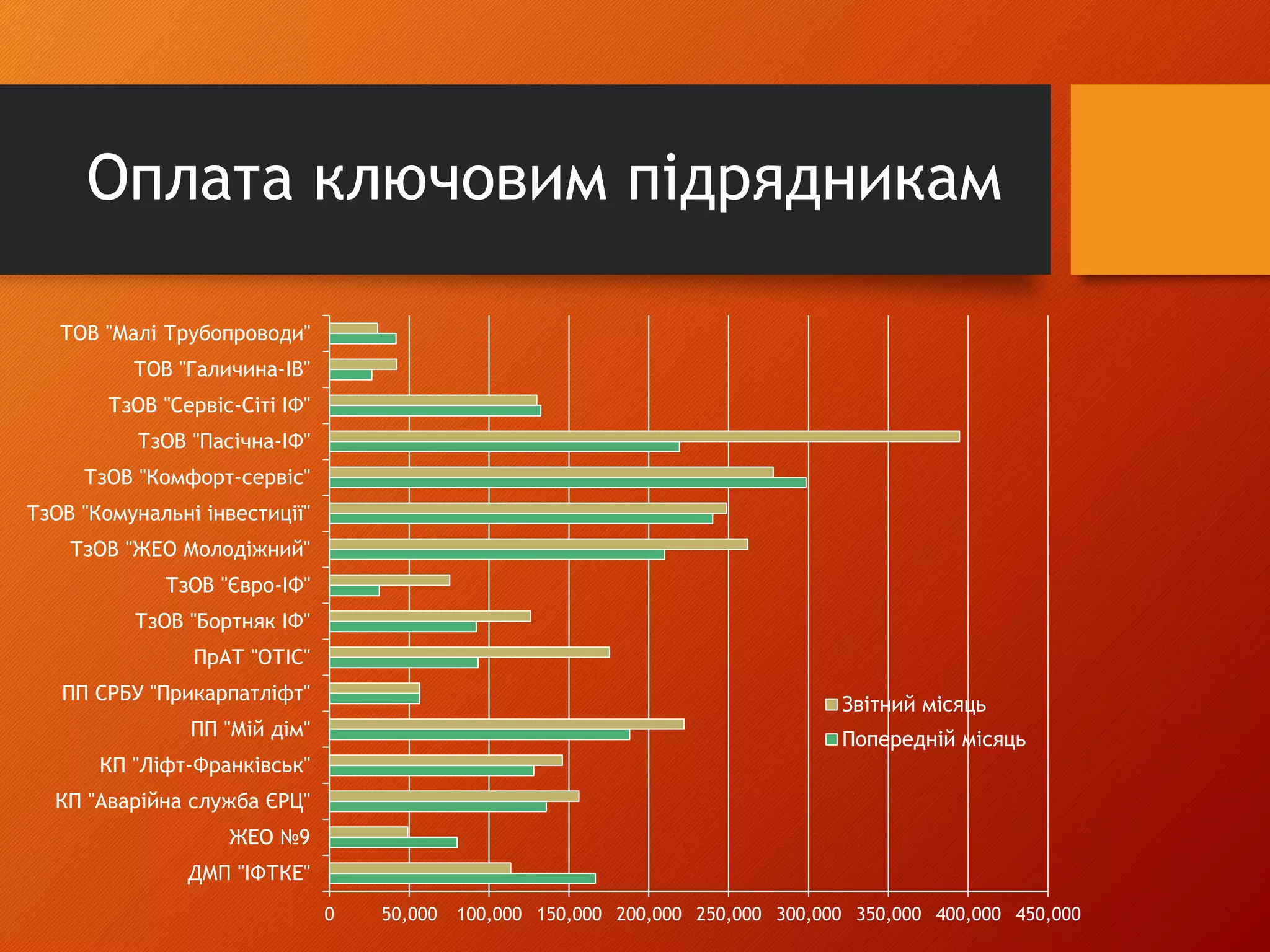 Оплата ключовим підрядникам
0 50,000 100,000 150,000 200,000 250,000 300,000 350,000 400,000 450,000
ДМП "ІФТКЕ"
ЖЕО №9
КП "Аварійна служба ЄРЦ"
КП "Ліфт-Франківськ"
ПП "Мій дім"
ПП СРБУ "Прикарпатліфт"
ПрАТ "ОТІС"
ТзОВ "Бортняк ІФ"
ТзОВ "Євро-ІФ"
ТзОВ "ЖЕО Молодіжний"
ТзОВ "Комунальні інвестиції"
ТзОВ "Комфорт-сервіс"
ТзОВ "Пасічна-ІФ"
ТзОВ "Сервіс-Сіті ІФ"
ТОВ "Галичина-ІВ"
ТОВ "Малі Трубопроводи"
Звітний місяць
Попередній місяць
 
