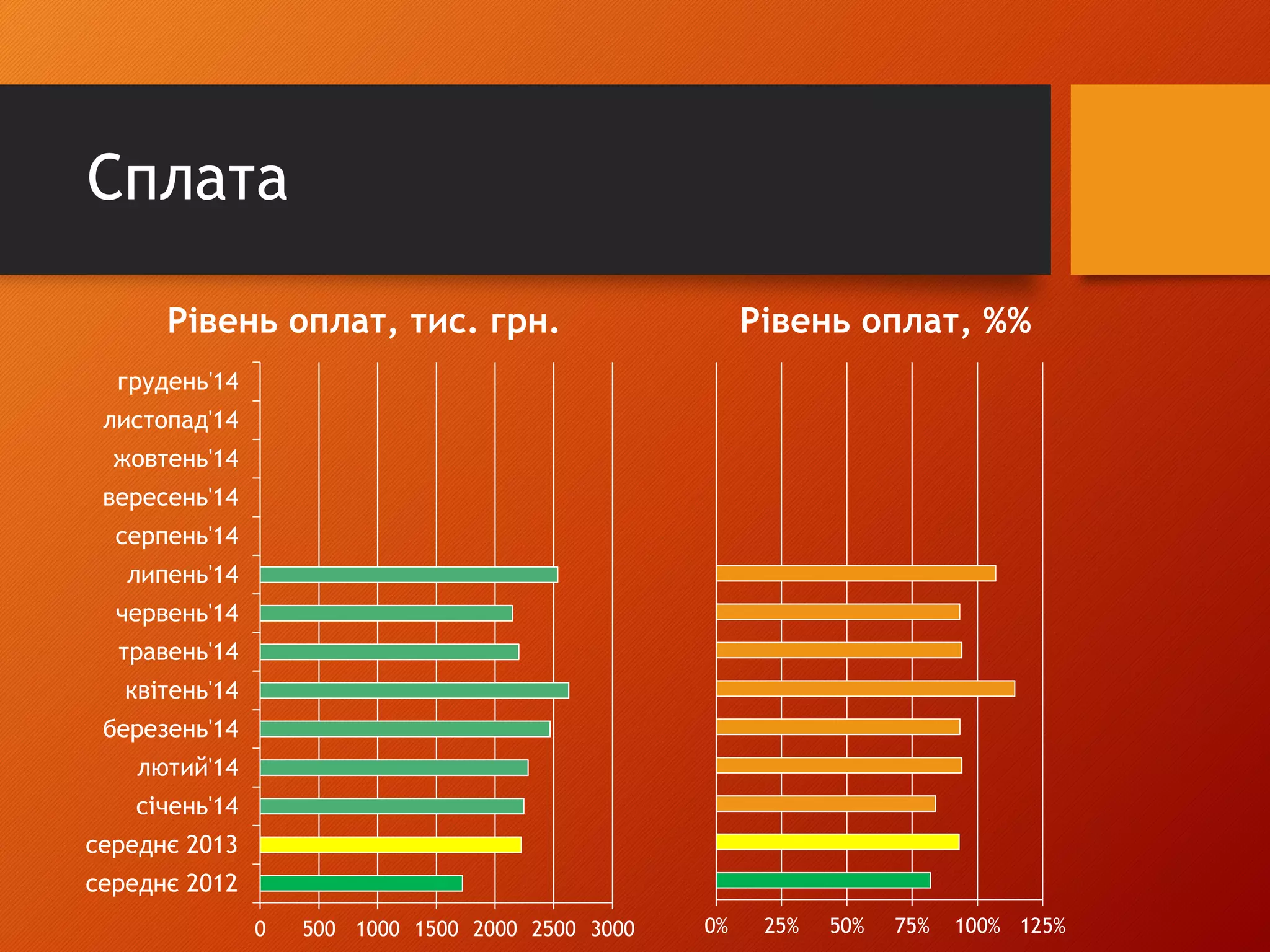 Сплата
0 500 1000 1500 2000 2500 3000
середнє 2012
середнє 2013
січень'14
лютий'14
березень'14
квітень'14
травень'14
червень'14
липень'14
серпень'14
вересень'14
жовтень'14
листопад'14
грудень'14
Рівень оплат, тис. грн.
0% 25% 50% 75% 100% 125%
Рівень оплат, %%
 