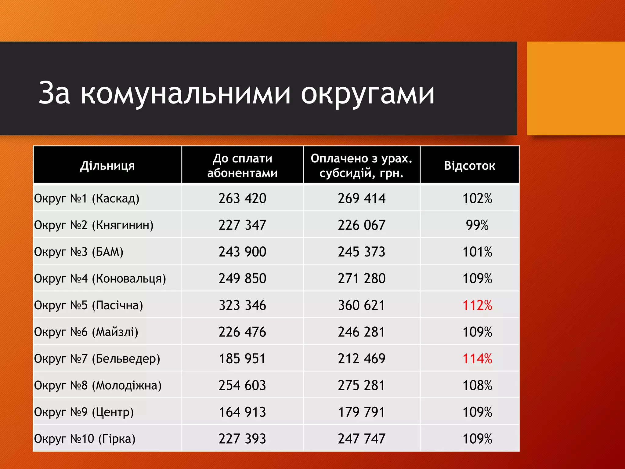 За комунальними округами
Дільниця
До сплати
абонентами
Оплачено з урах.
субсидій, грн.
Відсоток
Округ №1 (Каскад) 263 420 269 414 102%
Округ №2 (Княгинин) 227 347 226 067 99%
Округ №3 (БАМ) 243 900 245 373 101%
Округ №4 (Коновальця) 249 850 271 280 109%
Округ №5 (Пасічна) 323 346 360 621 112%
Округ №6 (Майзлі) 226 476 246 281 109%
Округ №7 (Бельведер) 185 951 212 469 114%
Округ №8 (Молодіжна) 254 603 275 281 108%
Округ №9 (Центр) 164 913 179 791 109%
Округ №10 (Гірка) 227 393 247 747 109%
 