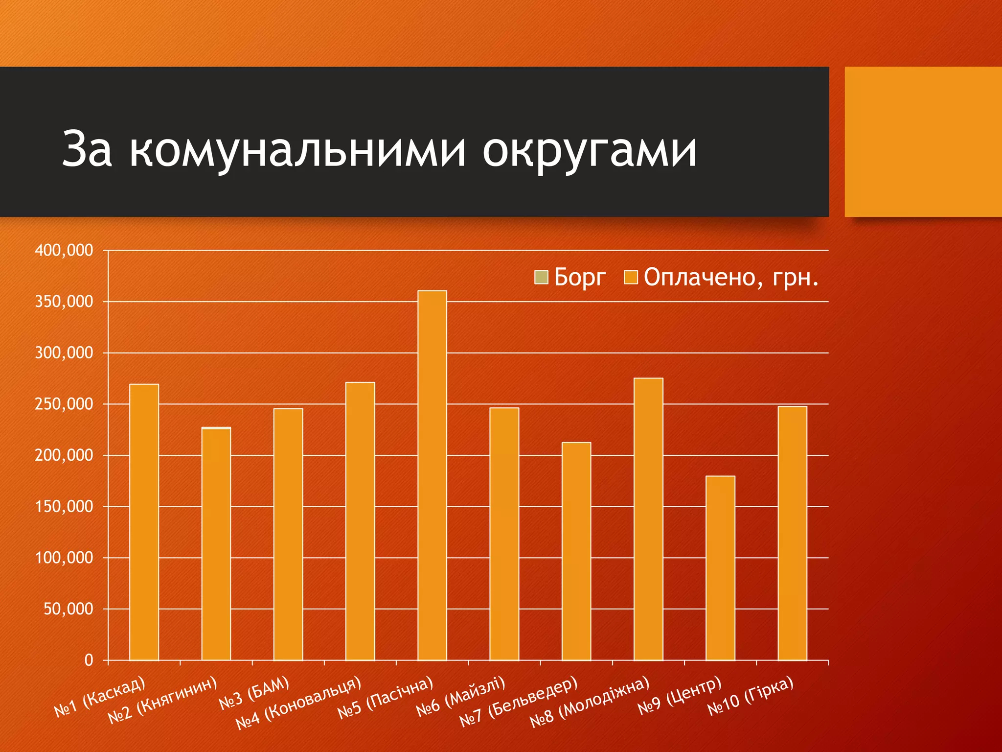 За комунальними округами
0
50,000
100,000
150,000
200,000
250,000
300,000
350,000
400,000
Борг Оплачено, грн.
 
