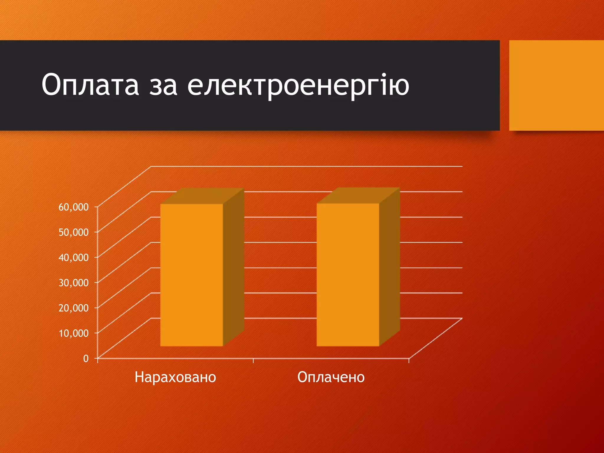Оплата за електроенергію
0
10,000
20,000
30,000
40,000
50,000
60,000
Нараховано Оплачено
 
