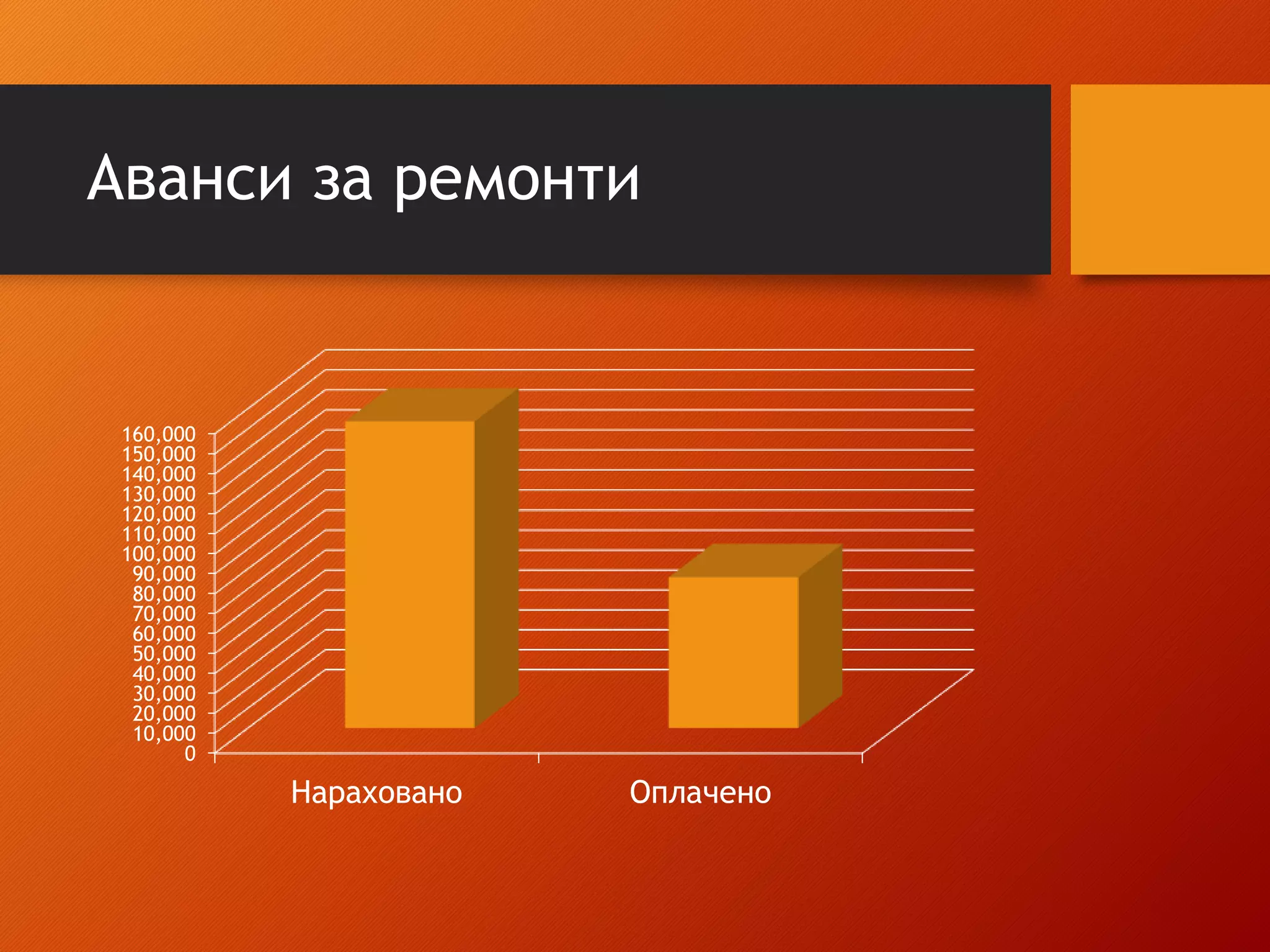 Аванси за ремонти
0
10,000
20,000
30,000
40,000
50,000
60,000
70,000
80,000
90,000
100,000
110,000
120,000
130,000
140,000
150,000
160,000
Нараховано Оплачено
 