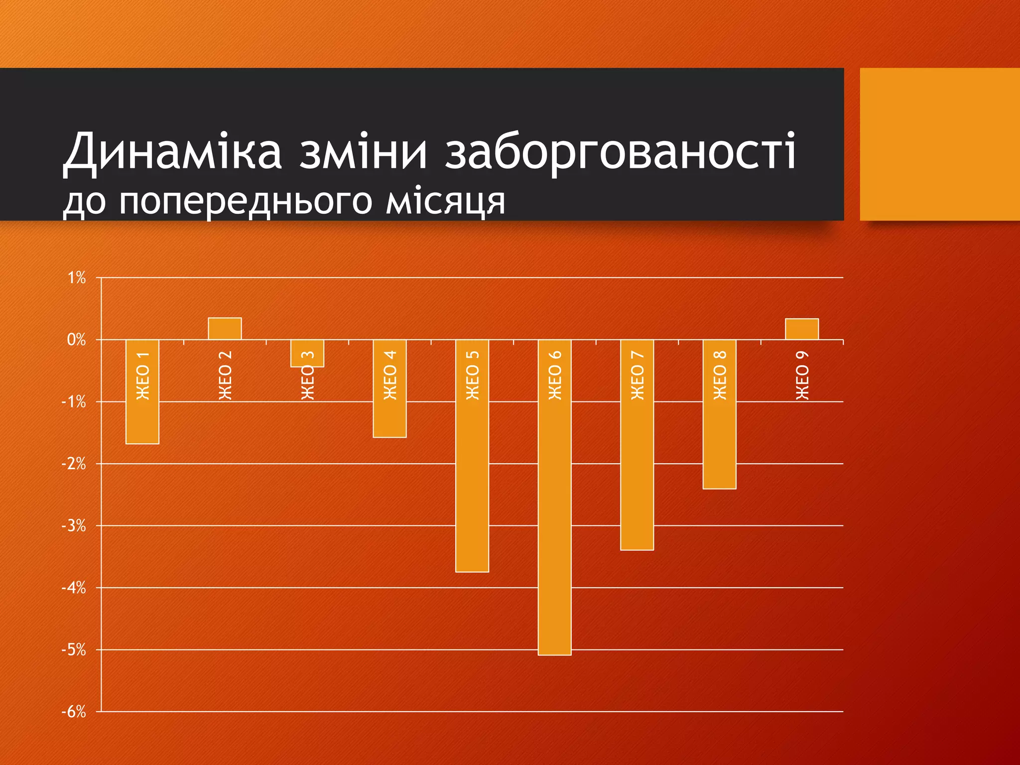 Динаміка зміни заборгованості
до попереднього місяця
-6%
-5%
-4%
-3%
-2%
-1%
0%
1%
ЖЕО1
ЖЕО2
ЖЕО3
ЖЕО4
ЖЕО5
ЖЕО6
ЖЕО7
ЖЕО8
ЖЕО9
 