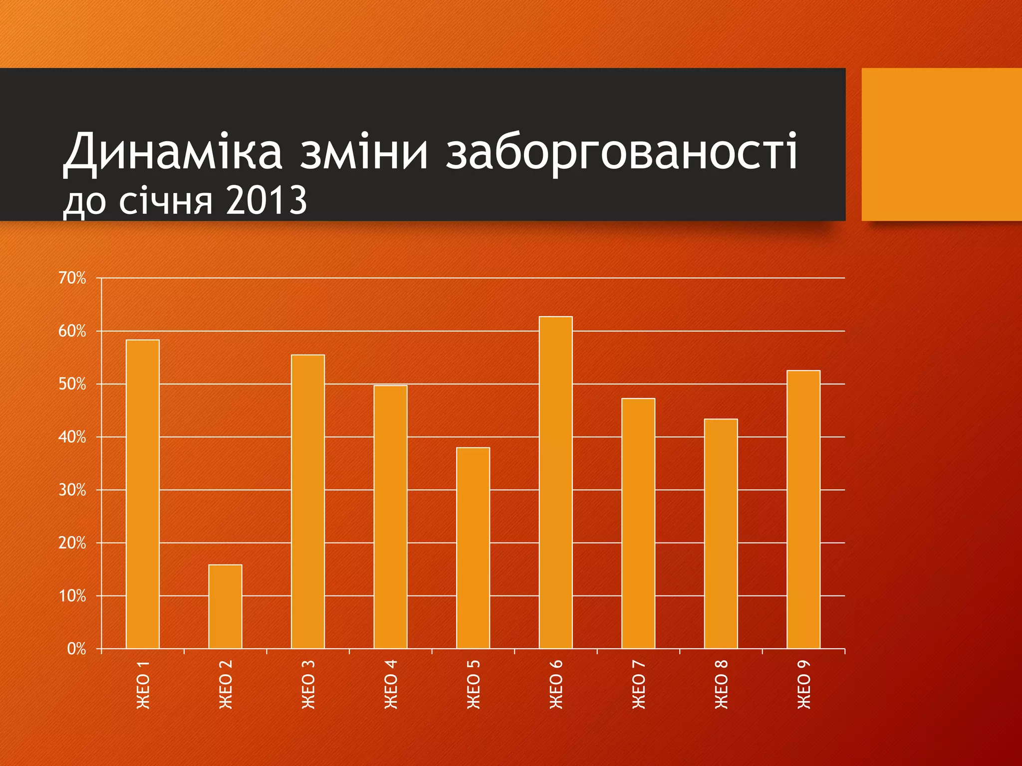 0%
10%
20%
30%
40%
50%
60%
70%
ЖЕО1
ЖЕО2
ЖЕО3
ЖЕО4
ЖЕО5
ЖЕО6
ЖЕО7
ЖЕО8
ЖЕО9
Динаміка зміни заборгованості
до січня 2013
 
