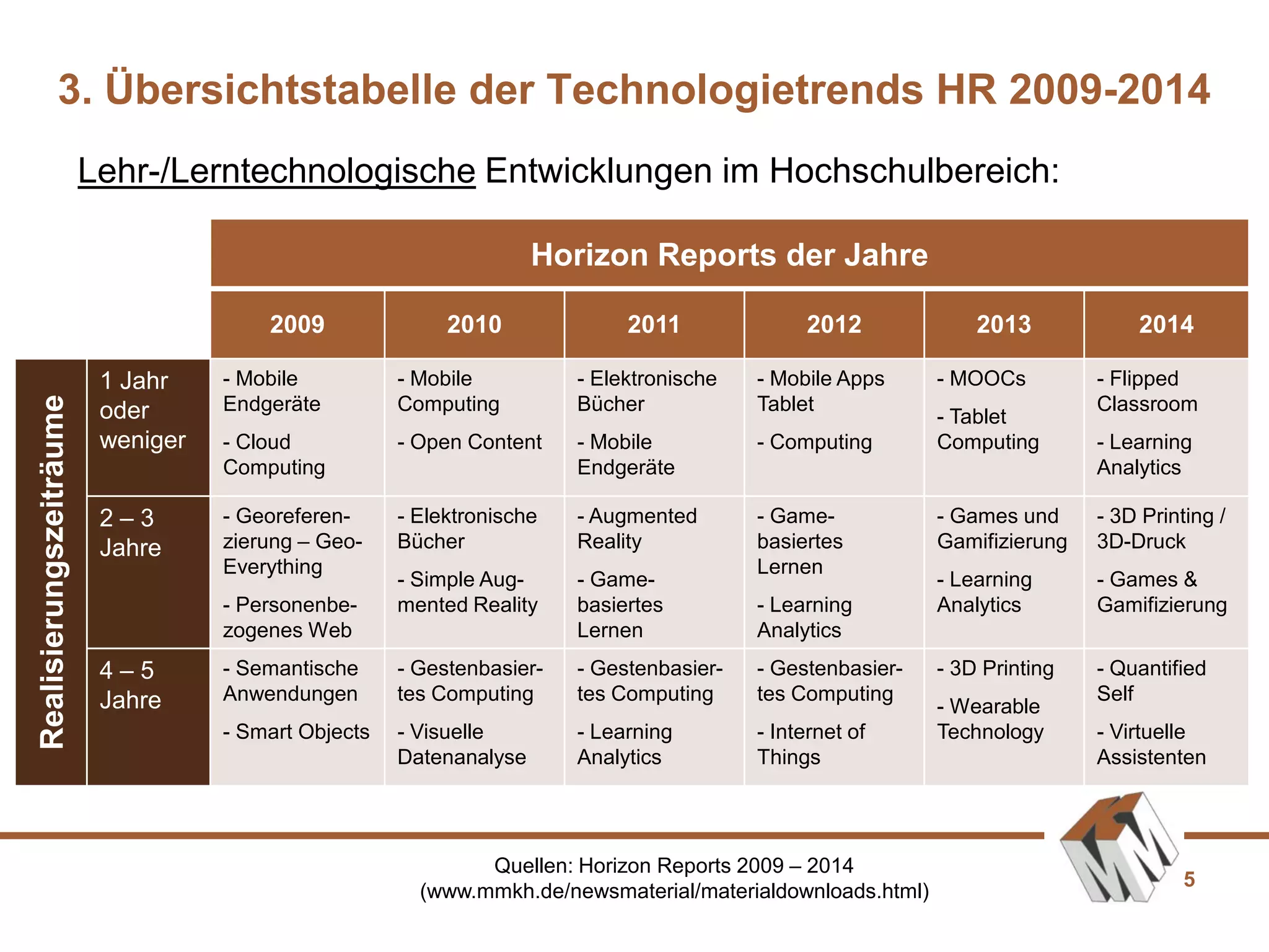 5
3. Übersichtstabelle der Technologietrends HR 2009-2014
Lehr-/Lerntechnologische Entwicklungen im Hochschulbereich:
Horizon Reports der Jahre
2009 2010 2011 2012 2013 2014
Realisierungszeiträume
1 Jahr
oder
weniger
- Mobile
Endgeräte
- Cloud
Computing
- Mobile
Computing
- Open Content
- Elektronische
Bücher
- Mobile
Endgeräte
- Mobile Apps
Tablet
- Computing
- MOOCs
- Tablet
Computing
- Flipped
Classroom
- Learning
Analytics
2 – 3
Jahre
- Georeferen-
zierung – Geo-
Everything
- Personenbe-
zogenes Web
- Elektronische
Bücher
- Simple Aug-
mented Reality
- Augmented
Reality
- Game-
basiertes
Lernen
- Game-
basiertes
Lernen
- Learning
Analytics
- Games und
Gamifizierung
- Learning
Analytics
- 3D Printing /
3D-Druck
- Games &
Gamifizierung
4 – 5
Jahre
- Semantische
Anwendungen
- Smart Objects
- Gestenbasier-
tes Computing
- Visuelle
Datenanalyse
- Gestenbasier-
tes Computing
- Learning
Analytics
- Gestenbasier-
tes Computing
- Internet of
Things
- 3D Printing
- Wearable
Technology
- Quantified
Self
- Virtuelle
Assistenten
Quellen: Horizon Reports 2009 – 2014
(www.mmkh.de/newsmaterial/materialdownloads.html)
 