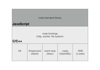 node standard library
node bindings
(http, socket, ﬁle system)
V8 thread pool
(libeio)
event loop
(libev)
cypto
(OpenSSL)
DNS
(c-ares)
JavaScript
C/C++
 