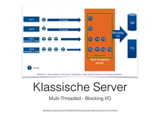 Klassische Server
Multi-Threaded - Blocking I/O
http://blog.cloudfoundry.com/2012/06/27/future-prooﬁng-your-apps-cloud-foundry-and-node-js/
 