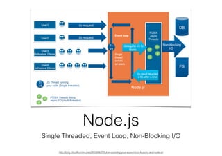 Node.js
Single Threaded, Event Loop, Non-Blocking I/O
http://blog.cloudfoundry.com/2012/06/27/future-prooﬁng-your-apps-cloud-foundry-and-node-js/
 