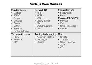 Fundamentals
• Globals
• STDIO
• Timers
• Modules
• Events
• Buffers
• Streams
• C/C++ Addons
Network I/O
• HTTP
• HTTPS
• URL
• Query Strings
• Net
• UDP/Datagram
• DNS
File system I/O
• File System
• Path
Process I/O / V8 VM
• Process
• VM
• Child Processes
• Cluster
Terminal/Console
• REPL
• Readline
• TTY
Testing & debugging
• Assertion Testing
• Debugger
• Utilities
Misc
• Crypto
• TLS/SSL
• String Decoder
• ZLIB
• OS
http://nodejs.org/api/modules.html
Node.js Core Modules
 