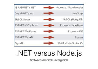 .NET versus Node.js
Software-Architekturvergleich
IIS / ASP.NET / .NET Node.exe / Node Modules
C# / VB.NET / etc. JavaScript
EF/SQL Server NoSQL (MongoDB)
ASP.NET MVC / Razor Express + Jade/Razor
ASP.NET WebForms Express + EJS
ASP.NET WebAPI Express
SignalR WebSockets (Socket.IO)
 