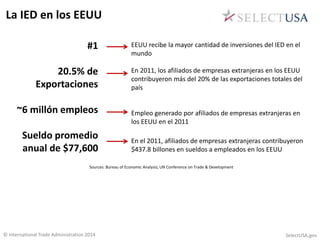 La IED en los EEUU 
#1 
20.5% de 
Exportaciones 
~6 millón empleos 
Sueldo promedio 
anual de $77,600 
EEUU recibe la mayor cantidad de inversiones del IED en el 
mundo 
En 2011, los afiliados de empresas extranjeras en los EEUU 
contribuyeron más del 20% de las exportaciones totales del 
país 
Empleo generado por afiliados de empresas extranjeras en 
los EEUU en el 2011 
En el 2011, afiliados de empresas extranjeras contribuyeron 
$437.8 billones en sueldos a empleados en los EEUU 
Sources: Bureau of Economic Analysis; UN Conference on Trade & Development 
© International Trade Administration 2014 SelectUSA.gov 
 
