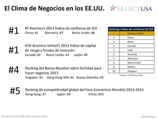 El Clima de Negocios en los EE.UU. 
#1 China: #2 Alemania: #7 Reino Unido: #8 
AT Kearney’s 2013 Índice de confianza de IED 
Ranking de competitividad global del Foro Económico Mundial 2013-2014 
Hong Kong: #7 Japón: #9 China: #29 
#4 
#5 
IESE Business School’s 2013 Índice de capital 
de riesgo y fondos de inversión 
Canadá: #2 Reino Unido: #3 Japón: #4 
Ranking del Banco Mundial sobre facilidad para 
hacer negocios 2013 
Singapur: #1 Hong Kong SAR: #2 Nueva Zelandia: #3 
#1 
Ranking: Índice de confianza de IED 
1 Estados Unidos 
2 China 
3 Brasil 
4 Canadá 
5 India 
6 Australia 
7 Alemania 
8 Reino Unido 
9 México 
10 Singapur 
Fuente: AT Kearney, 2013 
© International Trade Administration 2014 SelectUSA.gov 
 
