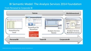 BI Semantic Model: The Analysis Services 2014 Foundation
From Personal to Corporate BI
Analysis Services Flavors | SQL Saturday Puerto Rico | Alan Koo | www.alankoo.com
 