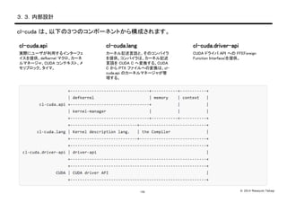© 2014 Masayuki Takagi-14-
３．３．内部設計
cl-cuda は、以下の３つのコンポーネントから構成されます。
cl-cuda.api
実際にユーザが利用するインターフェ
イスを提供。defkernel マクロ、カーネ
ルマネージャ、CUDA コンテキスト、メ
モリブロック、タイマ。
cl-cuda.lang
カーネル記述言語と、そのコンパイラ
を提供。コンパイラは、カーネル記述
言語を CUDA C へ変換する。CUDA
C から PTX ファイルへの変換は、cl-
cuda.api のカーネルマネージャが管
理する。
cl-cuda.driver-api
CUDA ドライバ API への FFI(Foreign
Function Interface)を提供。
 