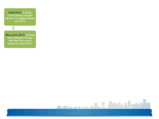 2005-2013: 5 Study
Committees consider
repeal of privilege license
tax (PLT)
May-June 2013: At least
three different Senate
bills filed that would
repeal or amend PLT
 