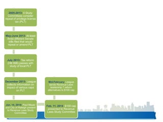 2005-2013: 5 Study
Committees consider
repeal of privilege license
tax (PLT)
May-June 2013: At least
three different Senate
bills filed that would
repeal or amend PLT
July 2013: Tax reform
(HB 998) passes with
study of local PLT
December 2013: League
collects information on
impact of various caps
on PLT
Jan. 14, 2014: Paul Meyer
and City of Raleigh present
to Revenue Laws Study
Committee
Feb. 11, 2014: $100 cap
presented to Revenue
Laws Study Committee
Mid-February: League
sends Revenue Laws
leadership 7 reform
alternatives to $100 cap
 