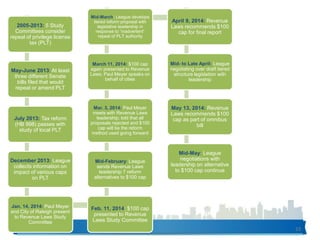 33
2005-2013: 5 Study
Committees consider
repeal of privilege license
tax (PLT)
May-June 2013: At least
three different Senate
bills filed that would
repeal or amend PLT
July 2013: Tax reform
(HB 998) passes with
study of local PLT
December 2013: League
collects information on
impact of various caps
on PLT
Jan. 14, 2014: Paul Meyer
and City of Raleigh present
to Revenue Laws Study
Committee
Feb. 11, 2014: $100 cap
presented to Revenue
Laws Study Committee
Mid-February: League
sends Revenue Laws
leadership 7 reform
alternatives to $100 cap
Mar. 3, 2014: Paul Meyer
meets with Revenue Laws
leadership; told that all
proposals rejected and $100
cap will be the reform
method used going forward
March 11, 2014: $100 cap
again presented to Revenue
Laws; Paul Meyer speaks on
behalf of cities
Mid-March: League develops
tiered reform proposal with
legislative leadership in
response to “inadvertent”
repeal of PLT authority
April 9, 2014: Revenue
Laws recommends $100
cap for final report
Mid- to Late April: League
negotiating over draft tiered
structure legislation with
leadership
May 13, 2014: Revenue
Laws recommends $100
cap as part of omnibus
bill
Mid-May: League
negotiations with
leadership on alternative
to $100 cap continue
 