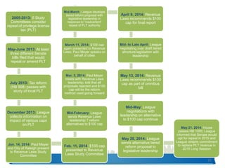 35
2005-2013: 5 Study
Committees consider
repeal of privilege license
tax (PLT)
May-June 2013: At least
three different Senate
bills filed that would
repeal or amend PLT
July 2013: Tax reform
(HB 998) passes with
study of local PLT
December 2013: League
collects information on
impact of various caps
on PLT
Jan. 14, 2014: Paul Meyer
and City of Raleigh present
to Revenue Laws Study
Committee
Feb. 11, 2014: $100 cap
presented to Revenue
Laws Study Committee
Mid-February: League
sends Revenue Laws
leadership 7 reform
alternatives to $100 cap
Mar. 3, 2014: Paul Meyer
meets with Revenue Laws
leadership; told that all
proposals rejected and $100
cap will be the reform
method used going forward
March 11, 2014: $100 cap
again presented to Revenue
Laws; Paul Meyer speaks on
behalf of cities
Mid-March: League develops
tiered reform proposal with
legislative leadership in
response to “inadvertent”
repeal of PLT authority
April 9, 2014: Revenue
Laws recommends $100
cap for final report
Mid- to Late April: League
negotiating over draft tiered
structure legislation with
leadership
May 13, 2014: Revenue
Laws recommends $100
cap as part of omnibus
bill
Mid-May: League
negotiations with
leadership on alternative
to $100 cap continue
May 20, 2014: League
sends alternative tiered
reform proposal to
legislative leadership
May 21, 2014: House
passes HB 1050; League
informed that Senate would
opt for repeal in 2015 and
League obtains commitment
to replace PLT revenue in
2015 Long Session
 