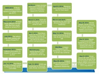 37
2005-2013: 5 Study
Committees consider
repeal of privilege license
tax (PLT)
May-June 2013: At least
three different Senate
bills filed that would
repeal or amend PLT
July 2013: Tax reform
(HB 998) passes with
study of local PLT
December 2013: League
collects information on
impact of various caps
on PLT
Jan. 14, 2014: Paul Meyer
and City of Raleigh present
to Revenue Laws Study
Committee
Feb. 11, 2014: $100 cap
presented to Revenue
Laws Study Committee
Mid-February: League
sends Revenue Laws
leadership 7 reform
alternatives to $100 cap
Mar. 3, 2014: Paul Meyer
meets with Revenue Laws
leadership; told that all
proposals rejected and $100
cap will be the reform
method used going forward
March 11, 2014: $100 cap
again presented to Revenue
Laws; Paul Meyer speaks on
behalf of cities
Mid-March: League develops
tiered reform proposal with
legislative leadership in
response to “inadvertent”
repeal of PLT authority
April 9, 2014: Revenue
Laws recommends $100
cap for final report
Mid- to Late April: League
negotiating over draft tiered
structure legislation with
leadership
May 13, 2014: Revenue
Laws recommends $100
cap as part of omnibus
bill
Mid-May: League
negotiations with
leadership on alternative
to $100 cap continue
May 20, 2014: League
sends alternative tiered
reform proposal to
legislative leadership
May 21, 2014: House
passes HB 1050; League
informed that Senate would
opt for repeal in 2015 and
League obtains commitment
to replace PLT revenue in
2015 Long Session
May 27, 2014: Senate
Finance committee
introduces FY15-16 repeal;
Chairs publicly commit to
working with cities on
replacement revenue
May 29, 2014: Senate
passes, House concurs,
and Governor signs FY15-
16 repeal; Governor
repeats commitment to
replacement revenue
 