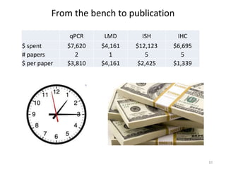 From the bench to publication
qPCR LMD ISH IHC
$ spent $7,620 $4,161 $12,123 $6,695
# papers 2 1 5 5
$ per paper $3,810 $4...
