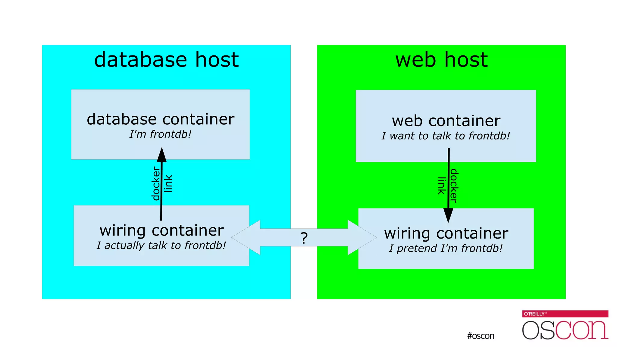 database host web host
database container
I'm frontdb!
web container
I want to talk to frontdb!
wiring container
I actually talk to frontdb!
wiring container
I pretend I'm frontdb!
docker
link
docker
link
?
 