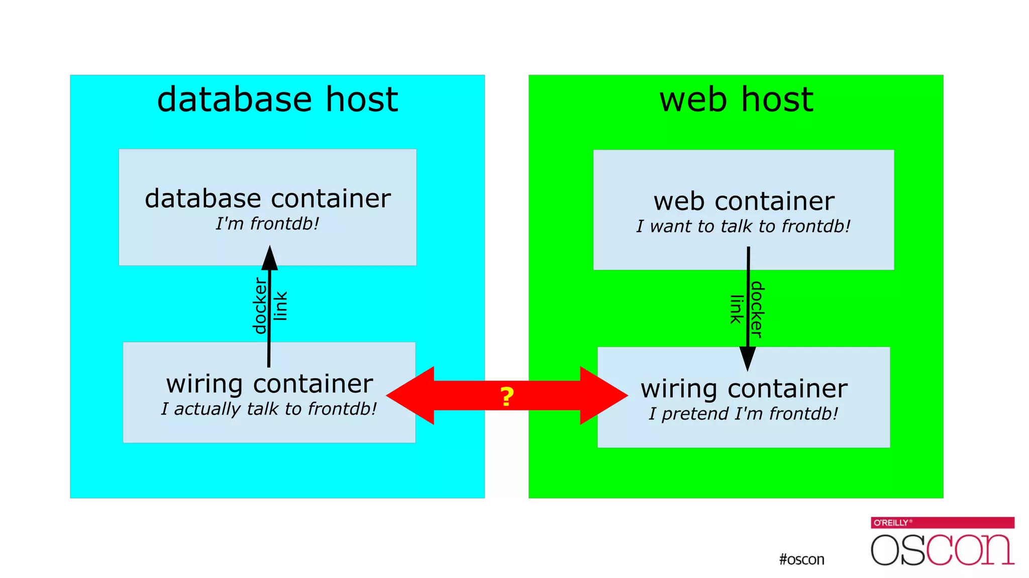 database host web host
database container
I'm frontdb!
web container
I want to talk to frontdb!
wiring container
I actually talk to frontdb!
wiring container
I pretend I'm frontdb!
docker
link
docker
link
?
 