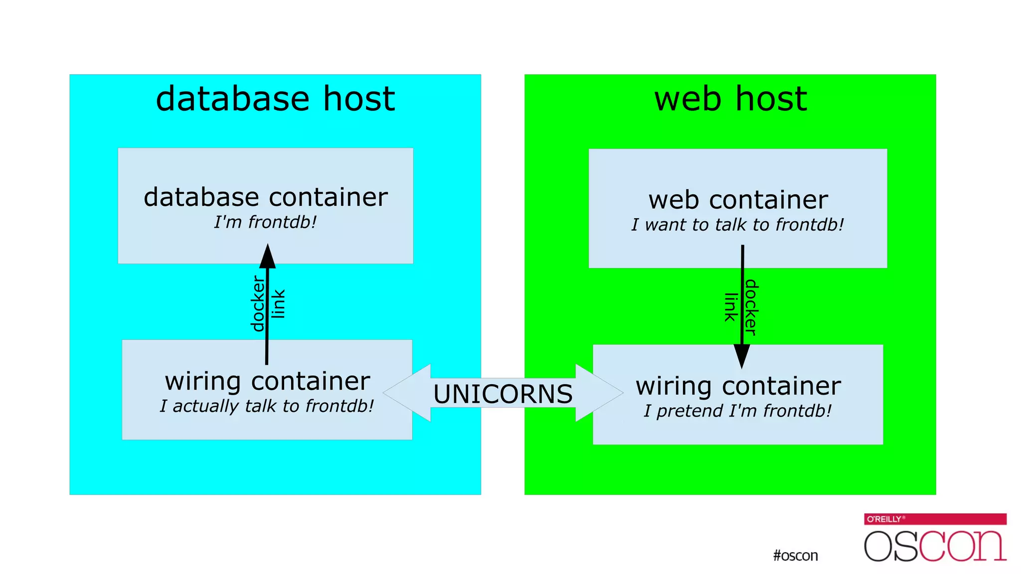 database host web host
database container
I'm frontdb!
web container
I want to talk to frontdb!
wiring container
I actually talk to frontdb!
wiring container
I pretend I'm frontdb!
docker
link
docker
link
UNICORNS
 