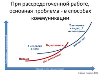 При рассредоточенной работе,
основная проблема - в способах
коммуникации
Эффективностькоммуникаций
Насыщенность коммуникаций
2 человека
в чате
2 человека
с видео /
на телефоне
Письмо
Видеозапись
©Alistair Cockburn 2010
 