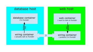 database host web host
database container
I'm frontdb!
web container
I want to talk to frontdb!
wiring container
I actually talk to frontdb!
wiring container
I pretend I'm frontdb!
docker
link
docker
link
?
 