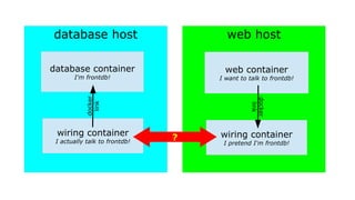 database host web host
database container
I'm frontdb!
web container
I want to talk to frontdb!
wiring container
I actually talk to frontdb!
wiring container
I pretend I'm frontdb!
docker
link
docker
link
?
 