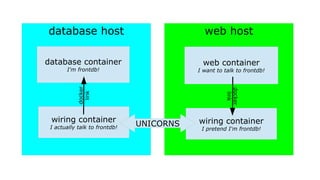 database host web host
database container
I'm frontdb!
web container
I want to talk to frontdb!
wiring container
I actually talk to frontdb!
wiring container
I pretend I'm frontdb!
docker
link
docker
link
UNICORNS
 