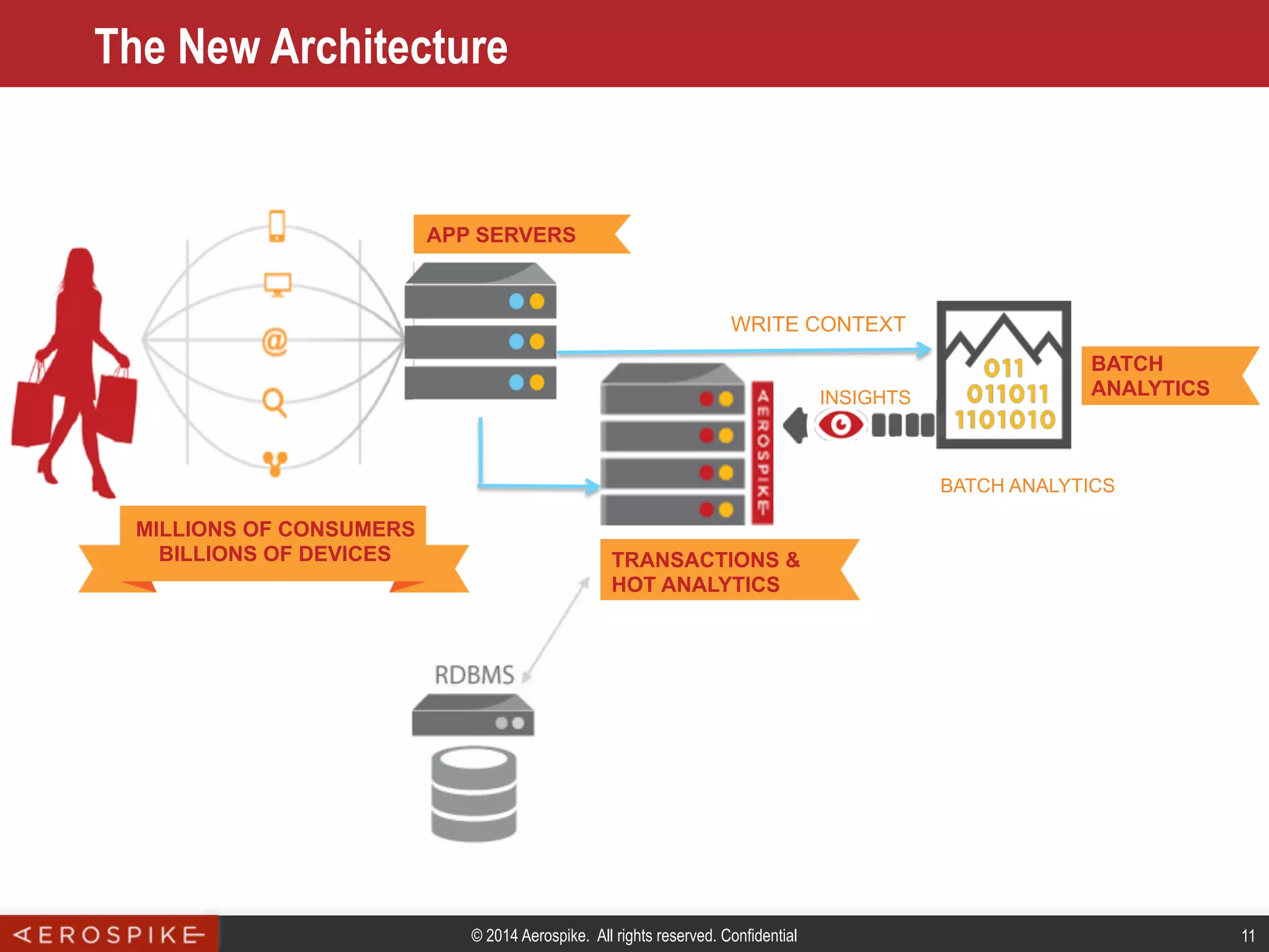 © 2014 Aerospike. All rights reserved. Confidential 11
MILLIONS OF CONSUMERS
BILLIONS OF DEVICES
APP SERVERS
BATCH
ANALYTICSINSIGHTS
BATCH ANALYTICS
The New Architecture
WRITE CONTEXT
TRANSACTIONS &
HOT ANALYTICS
 