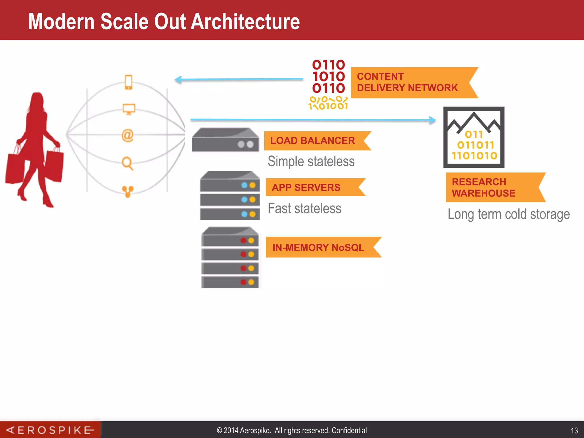 © 2014 Aerospike. All rights reserved. Confidential 13
Modern Scale Out Architecture
Load balancer
Simple stateless
APP SERVERS
IN-MEMORY NoSQL
RESEARCH
WAREHOUSE
CONTENT
DELIVERY NETWORK
LOAD BALANCER
Long term cold storageFast stateless
 