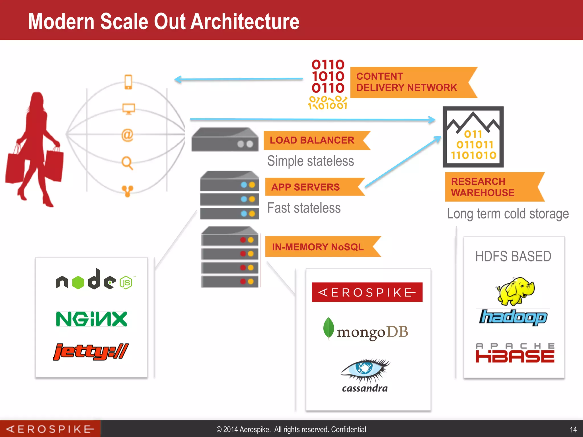 © 2014 Aerospike. All rights reserved. Confidential 14
Modern Scale Out Architecture
Load balancer
Simple stateless
APP SERVERS
IN-MEMORY NoSQL
RESEARCH
WAREHOUSE
CONTENT
DELIVERY NETWORK
LOAD BALANCER
Long term cold storageFast stateless
HDFS BASED
 