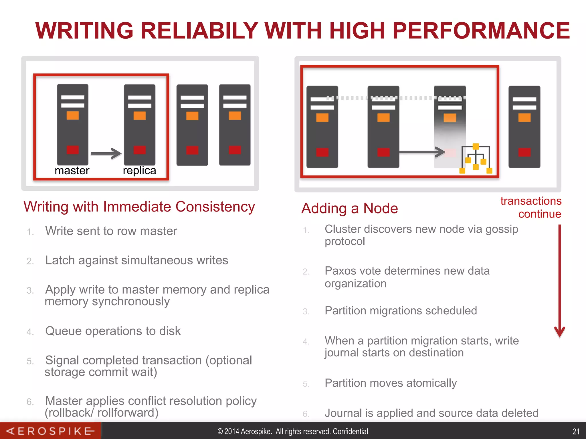 © 2014 Aerospike. All rights reserved. Confidential 21
WRITING RELIABILY WITH HIGH PERFORMANCE
1.  Write sent to row master
2.  Latch against simultaneous writes
3.  Apply write to master memory and replica
memory synchronously
4.  Queue operations to disk
5.  Signal completed transaction (optional
storage commit wait)
6.  Master applies conflict resolution policy
(rollback/ rollforward)
master replica
1.  Cluster discovers new node via gossip
protocol
2.  Paxos vote determines new data
organization
3.  Partition migrations scheduled
4.  When a partition migration starts, write
journal starts on destination
5.  Partition moves atomically
6.  Journal is applied and source data deleted
transactions
continue
Writing with Immediate Consistency Adding a Node
 