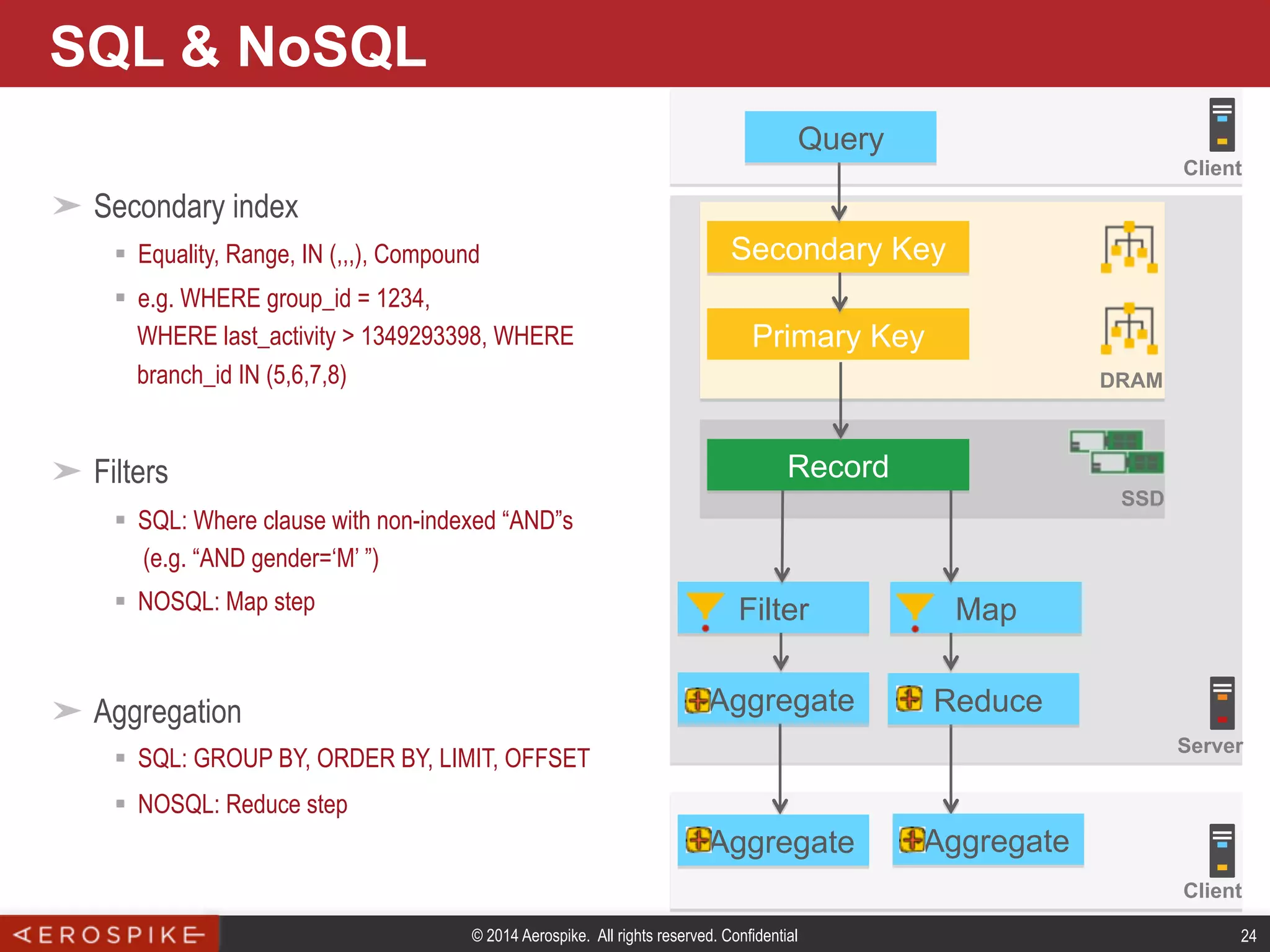 © 2014 Aerospike. All rights reserved. Confidential 24
SQL & NoSQL
➤ Secondary index
§  Equality, Range, IN (,,,), Compound
§  e.g. WHERE group_id = 1234,
WHERE last_activity > 1349293398, WHERE
branch_id IN (5,6,7,8)
➤ Filters
§  SQL: Where clause with non-indexed “AND”s
(e.g. “AND gender=‘M’ ”)
§  NOSQL: Map step
➤ Aggregation
§  SQL: GROUP BY, ORDER BY, LIMIT, OFFSET
§  NOSQL: Reduce step
Secondary Key
Primary Key
Record
Filter Map
Aggregate
DRAM
SSD
Aggregate
Client
Client
Server
Reduce
Aggregate
Query
 